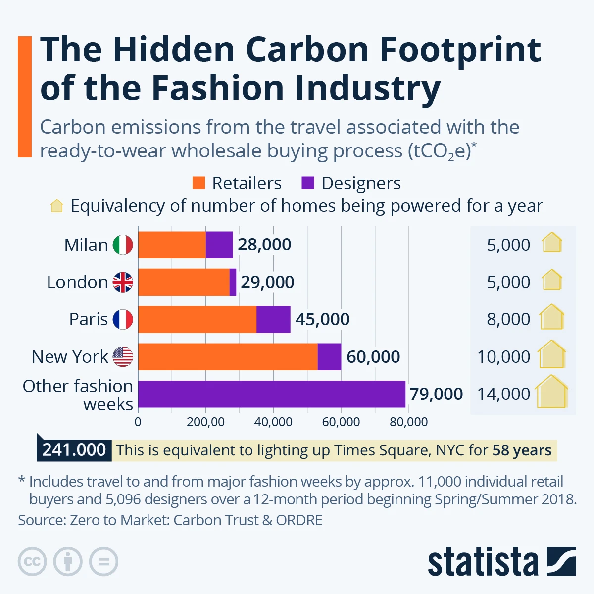 Fashion Week CO2 emissions, source Statista