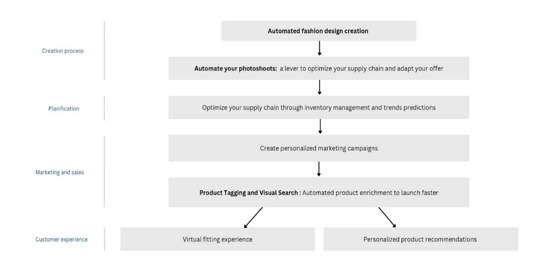 Generative AI overview