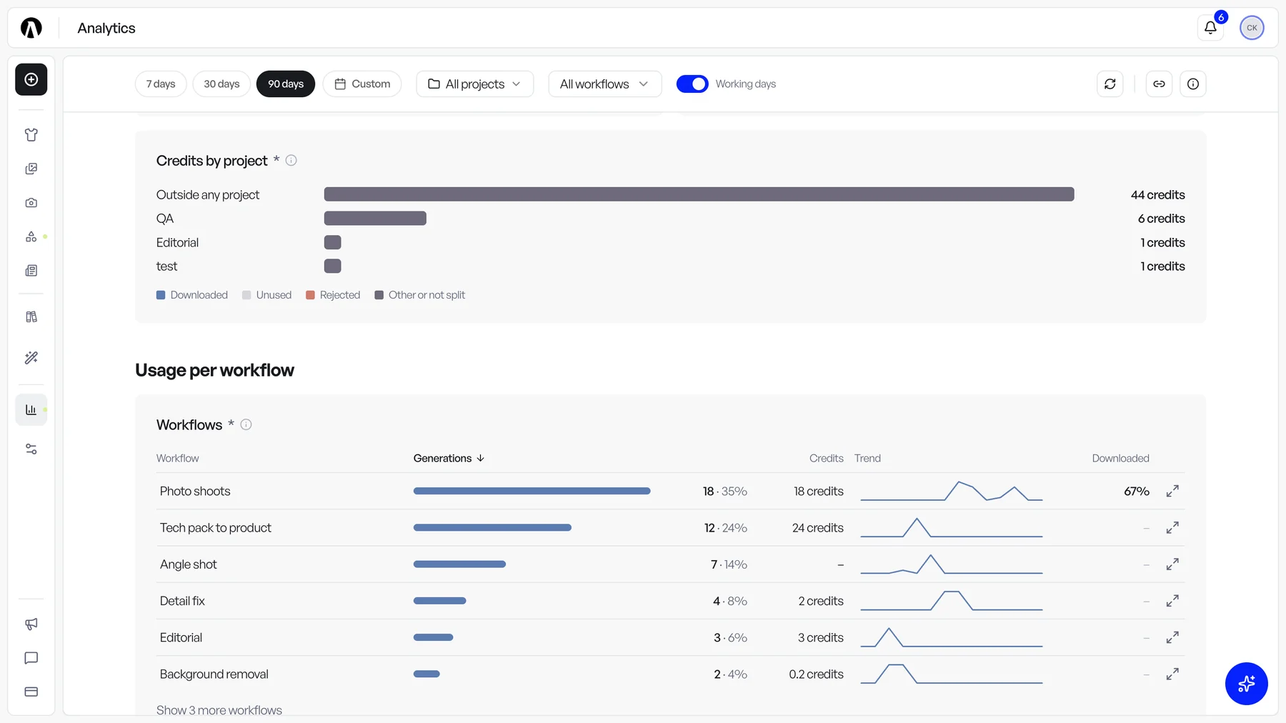 The Workflows table and chart on the Analytics page